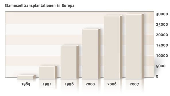 Stammzelltransplantationen in Europa