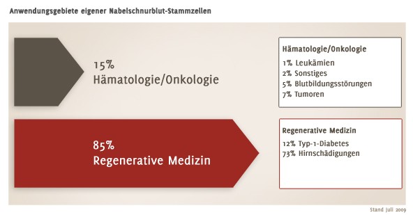 EInsatz eigener Nabelschnurbllut-Stammzellen