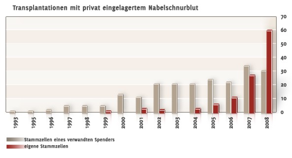 Anwendung von privat eingelagertem Nabelschnurblut